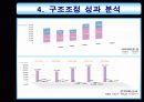 한화 그룹의 구조조정 24페이지
