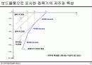 증폭기의 주파수 응답 13페이지