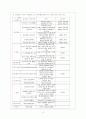 청소년 정책과 나아갈 방향 - 청소년 육성정책의 역사, 관련기관 및 관련제도, 청소년육성정책의 세계적 동향 17페이지