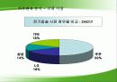 쿠쿠 홈시스의 경영현황 및 전략방안 8페이지
