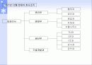 삼성전기의 조직구조 변화와 성과분석 15페이지
