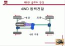 사륜구동 자동차의 종류와 특징 7페이지