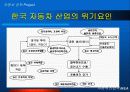 자동차 산업의 M&A 21페이지