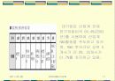 우리나라의R&D변화와 현황 삼성의 R&D 11페이지
