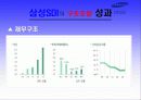 기업구조조정 성과 분석- 삼성SDI 20페이지