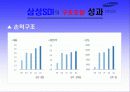기업구조조정 성과 분석- 삼성SDI 21페이지