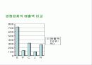 스타벅스 성공 마케팅 전략 분석 발표자료 10페이지