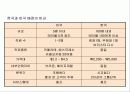 스타벅스 성공 마케팅 전략 분석 발표자료 29페이지