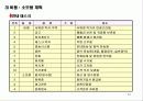 애견휘트니스클럽사업계획서 51페이지