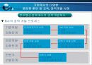 기업에서의 다양한종업원 훈련 및 교육, 경력개발 사례 15페이지