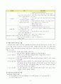 저소득 방임가정 아동의 인터넷 중독 예방(치료)을 위한 자기통제력 및 일상생활 향상 프로그램 12페이지