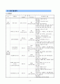 저소득 방임가정 아동의 인터넷 중독 예방(치료)을 위한 자기통제력 및 일상생활 향상 프로그램 16페이지