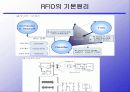 RFID(Radio Frequency Identification)시장 동향 6페이지
