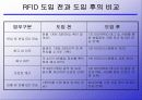 RFID(Radio Frequency Identification)시장 동향 19페이지