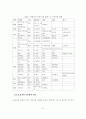 자동차 부품산업 고용 현황과 대책 31페이지