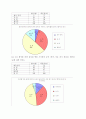 병원도서관 이용자 만족도에 대한 설문 통계발표 4페이지