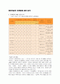 (주)엠코의 마케팅 및 사례분석 15페이지