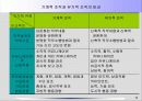 경쟁환경의 변화와 인적자원관리 16페이지