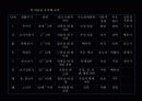 자아심리이론과 교류분석이론 11페이지