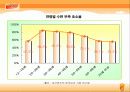 [제품분석]비타( Vita)500 마케팅전략 27페이지