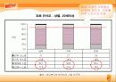 [제품분석]비타( Vita)500 마케팅전략 28페이지