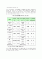 와이브로(Wibro) - 휴대인터넷 - 7페이지