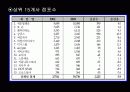 한국과 일본의 편의점 비교 14페이지