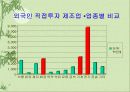 외국인 직접 투자 유치 방안 10페이지