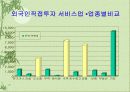 외국인 직접 투자 유치 방안 11페이지