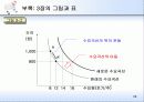 수요, 공급 그리고 시장의 균형 29페이지