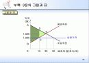 수요, 공급 그리고 시장의 균형 38페이지