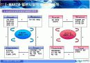 [A+팀플]QFD와 6-SIGMA를 이용한 대형할인점이 중소유통업체에 미치는 영향과 공존방향의 모색에 대한 연구 7페이지