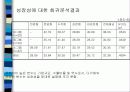 한국 그룹기업의 다각화전략과 성과 21페이지