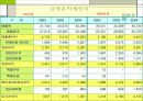 GS건설과 대림산업의 경영분석 13페이지