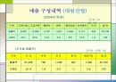 GS건설과 대림산업의 경영분석 15페이지