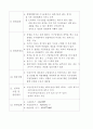 구체적인 여러 창업 분야별 사업계획서 2페이지