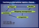The international logistics channel 2페이지