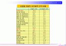 조직에서 잡아두고 싶은 사람, 내보내고 싶은 사람 13페이지