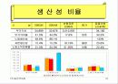 (사업계획서,마케팅,경영전략)㈜동양백화점 경영정보분석 19페이지