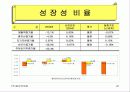 (사업계획서,마케팅,경영전략)㈜동양백화점 경영정보분석 21페이지