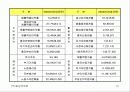 (사업계획서,마케팅,경영전략)㈜동양백화점 경영정보분석 32페이지