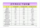 (사업계획서,마케팅,경영전략)㈜동양백화점 경영정보분석 36페이지