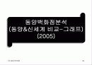 (사업계획서,마케팅,경영전략)㈜동양백화점 경영정보분석 50페이지