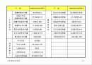 (사업계획서,마케팅,경영전략)㈜동양백화점 경영정보분석 52페이지