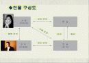 (성과윤리)우리시대의 불륜이란?[영화,드라마,설문조사] 9페이지