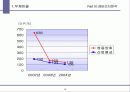 (사업,기업)쌍용양회의 사업재무분석 15페이지