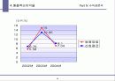 (사업,기업)쌍용양회의 사업재무분석 24페이지