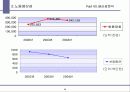 (사업,기업)쌍용양회의 사업재무분석 42페이지
