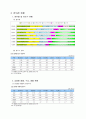 세븐일레븐의 유통정보시스템 현황 3페이지