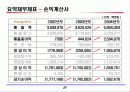 삼성전자, LG전자, 하이닉스 재무비교 22페이지
